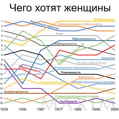 Изменения количества мужчин и женщин на протяжении времени