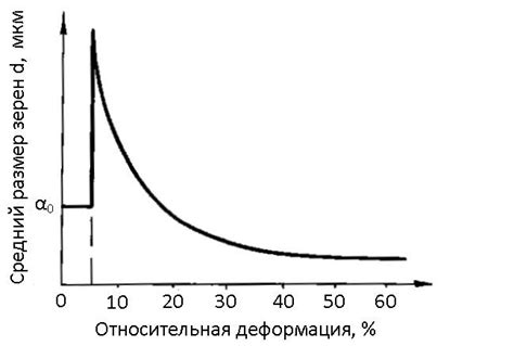 Изменения свойств пружины при нагреве