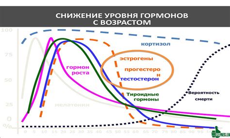 Изменения уровня гормона роста с возрастом