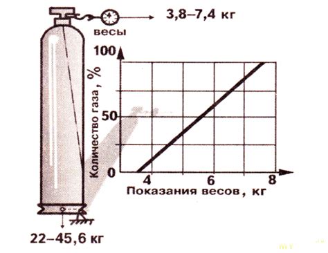 Измерение количества газа в баллоне