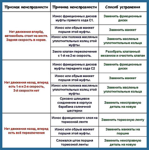 Износ и неисправности деталей