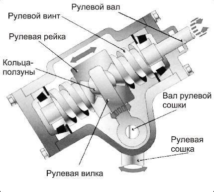 Износ коллектора рулевого механизма