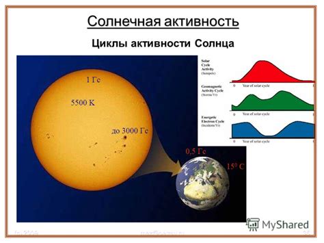 Изучение влияния близкости к Солнцу на Землю