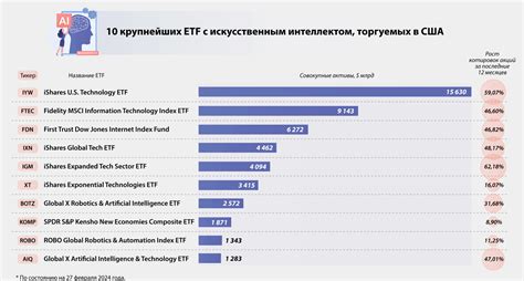 Инвестиции в акции технологических компаний и искусственный интеллект