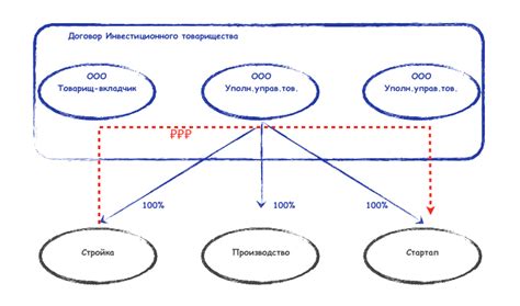 Инвестиционное товарищество: отчетность и налоги