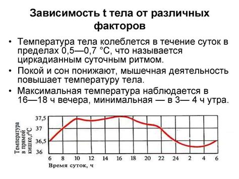 Индивидуальное воздействие Цефекона на температуру