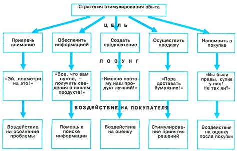 Инструменты стимулирования сбыта