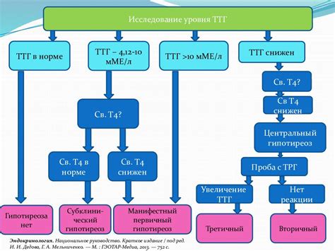 Интерпретация уровня ТТГ 11 у женщин