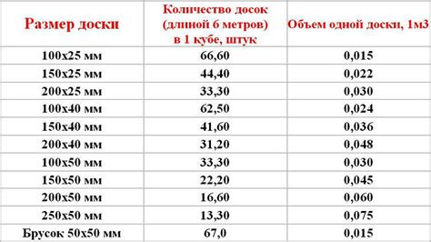 Интерьерные применения досок в кубе 4 метра длина