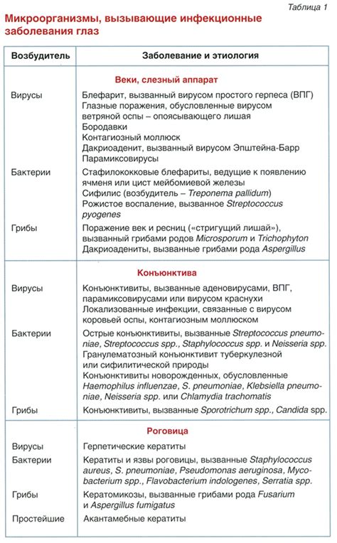 Инфекционные заболевания, вызывающие понос и температуру