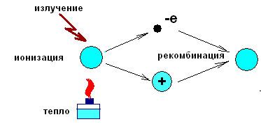 Ионизация газа