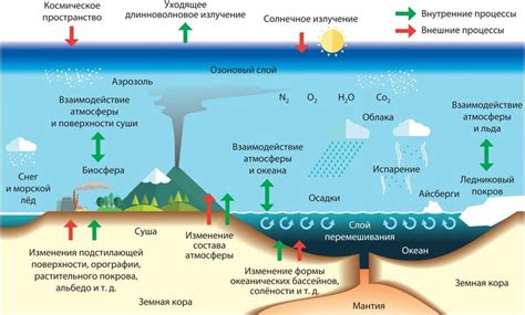 Испарение: его роль в климатической системе