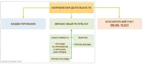 Использование аналитического учета