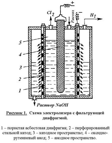 Использование ванн для получения чистых металлов методом электролиза