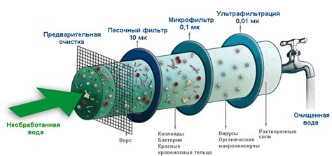 Использование для очищения воды