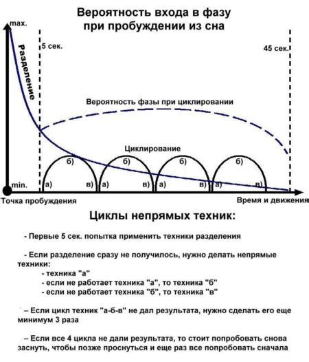 Использование метода "реальности" для контроля над элементами сновидения