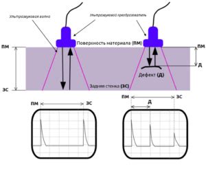 Использование ультразвуковой дефектоскопии