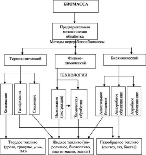 Используемые технологии производства