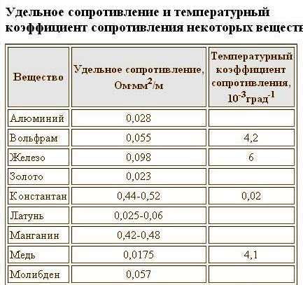 Исследование влияния гипохлорита натрия на электропроводность меди