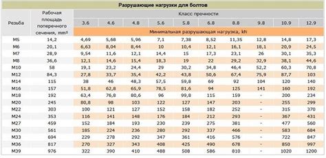 Исследуйте классы прочности и устойчивости к влаге