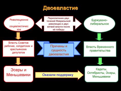 История двоевластия в России