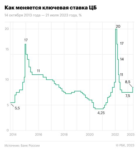 История изменения ключевой ставки Российского центробанка