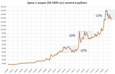 История изменения цены 100 грамм золота в рублях