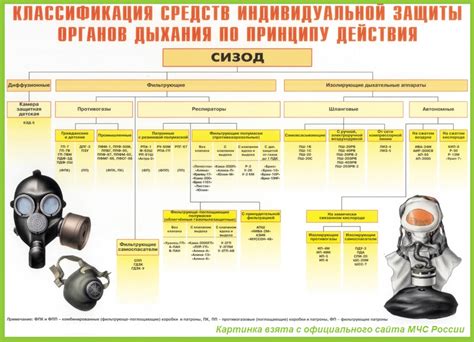 История использования индивидуальных средств защиты органов дыхания