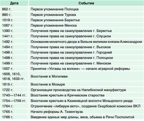 История и развитие знака с точкой в Беларуси