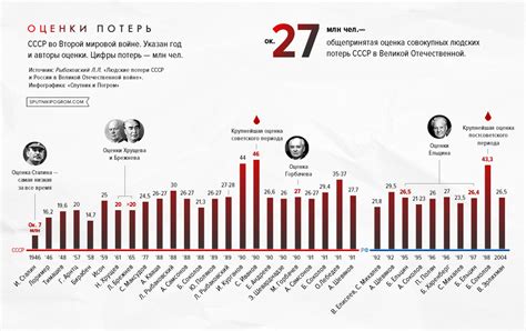 История оценок потерь в СССР