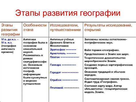 История развития географии как науки