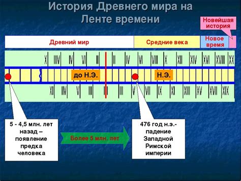 История развития ленты времени по окружающему миру