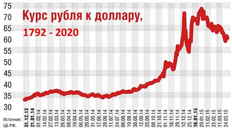 История стоимости доллара в России в 2005 году