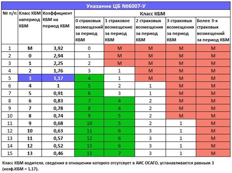 КБМ ОСАГО: что это такое для физического лица?