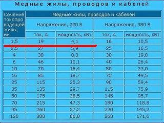 Какая максимальная нагрузка выдерживает провод сечением 2.5 квадрата?