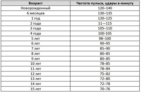 Какая норма пульса у 12-летних детей