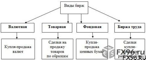 Какие виды бирж существуют?