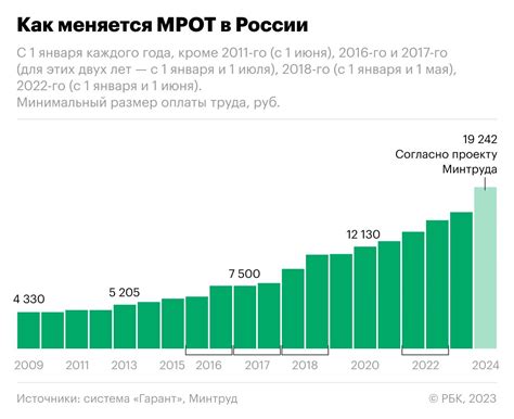 Какие категории работников получают МРОТ?