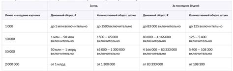 Какие лимиты на количество покупок в год