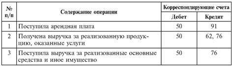 Какие операции учитываются на счете 20