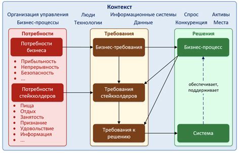 Какие основные требования банка могут быть?