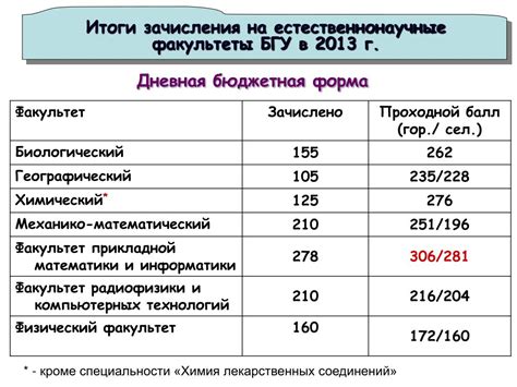 Какие предметы влияют на количество баллов для поступления на бюджет?