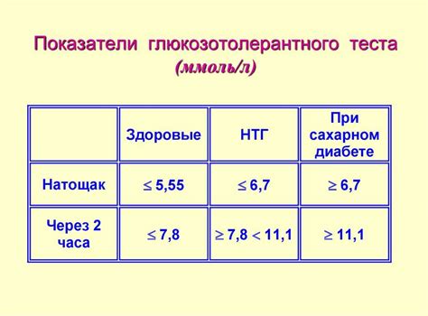 Какие проблемы может выявить тест толерантности к глюкозе?