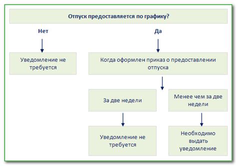 Какие условия должны быть выполнены для отпуска по графику