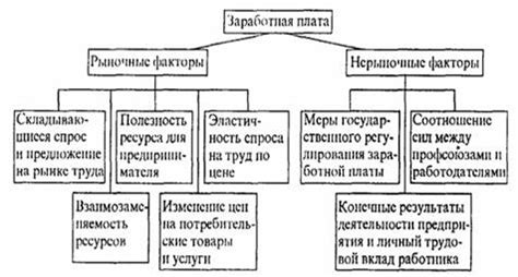 Какие факторы влияют на величину заработной платы