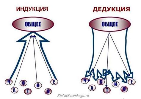 Какие являются основные отличия между индукцией и дедукцией?