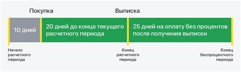 Какими особенностями обладает беспроцентный период?