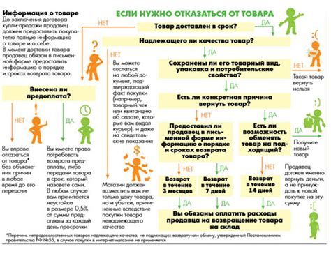 Каковы отличия в возврате?