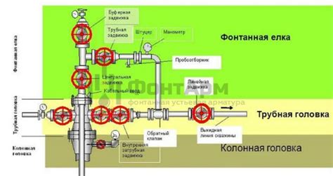 Какое давление подходит для опрессовки фонтанной арматуры?