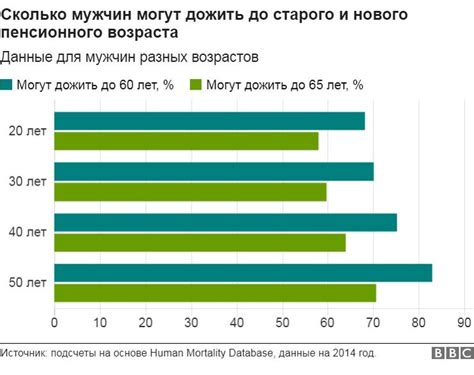 Какое количество людей доживает до 90 лет в России?